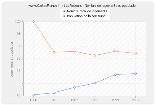 Les Rotours : Nombre de logements et population